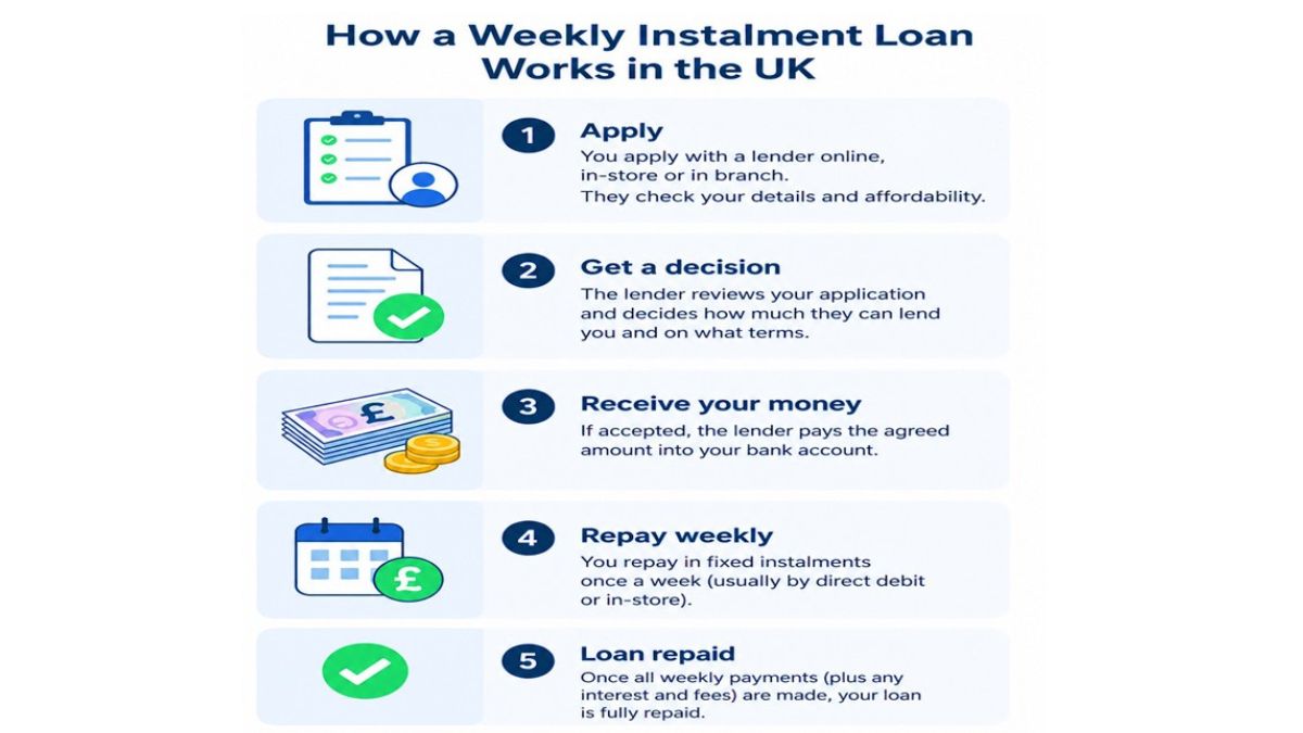 how weekly installment loans work in the UK